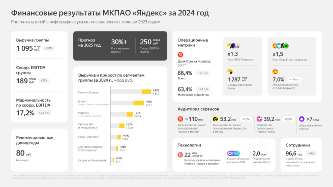Чистая прибыль Яндекса за 2024 год снизилась на 79%
