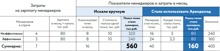 Как сэкономить 9,8 млн рублей с помощью геоданных