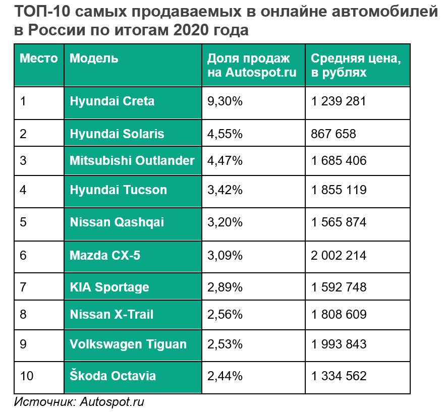 Autospot_ТОП-10 самых продаваемых в онлайне автомобилей.JPG