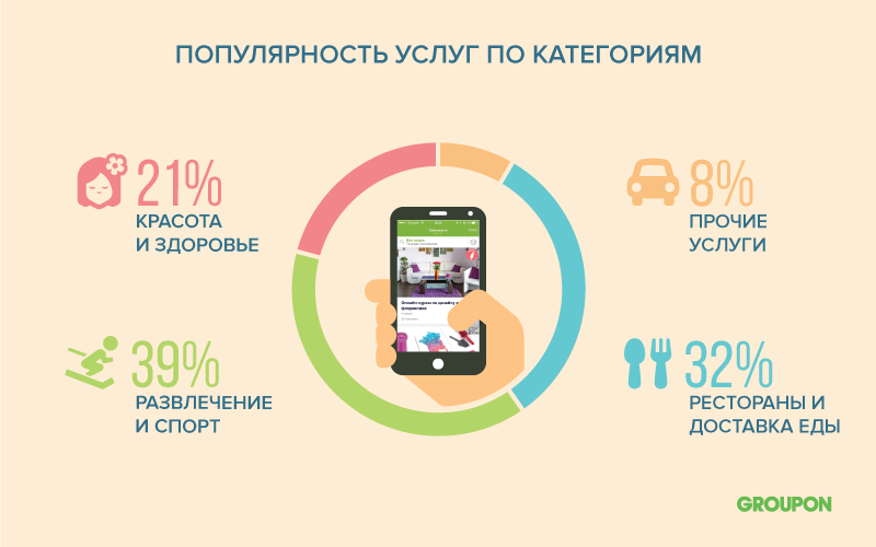 Исследование рынка: какие услуги покупают в Рунете