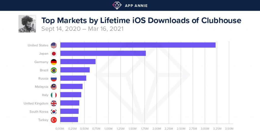 Top Markets by Lifetime iOS Downloads of Clubhouse.jpg
