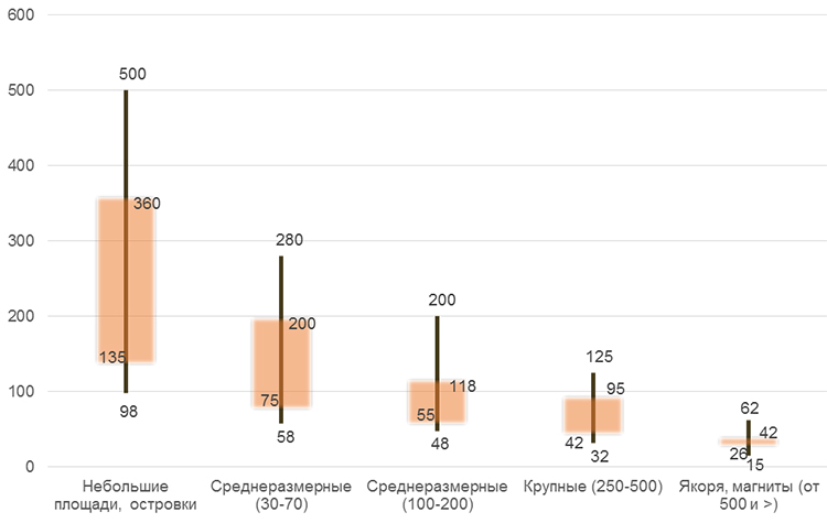 Обзор рынка ритейла и торговой недвижимости Республики Беларусь в III квартале 2023 года