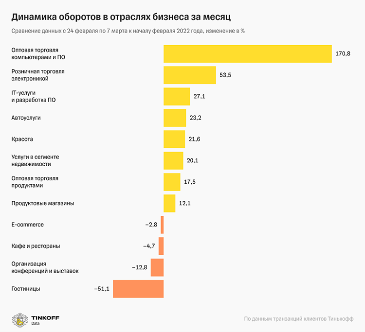 Исследование Tinkoff Data: как изменились траты россиян в феврале ― марте 2022 года