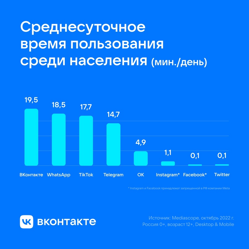ВКонтакте обогнал TikTok и WhatsApp по времени, которое россияне проводят в интернете
