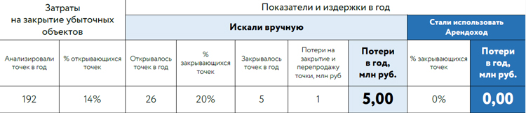 Как сэкономить 9,8 млн рублей с помощью геоданных