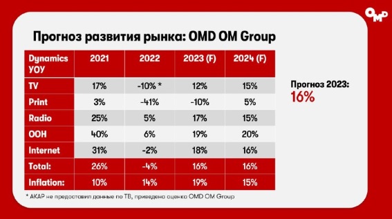 Рекламный рынок в России по итогам 2023 года вырастет на 16%