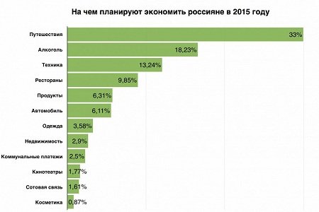 В 2015 году россияне будут экономить на отпуске, алкоголе и технике 