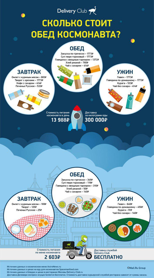 Инфографика: чем питаются космонавты и сколько это стоит на Земле