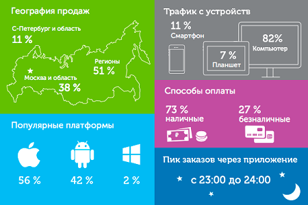 Ozon.ru отметил быстрый рост мобильных продаж по итогам 2014 года