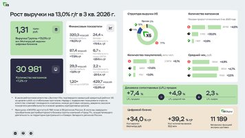 X5 нарастила выручку до 1,31 трлн рублей в третьем квартале | New Retail