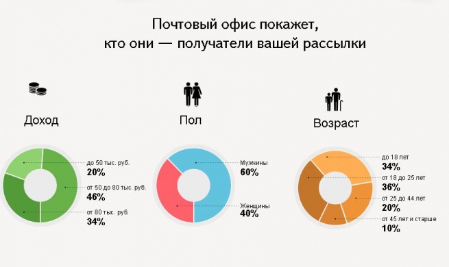 «Яндекс» завёл «Почтовый офис»