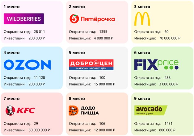 Wildberries, «Пятёрочка» и Макдоналдс и другие герои рейтинга 500 самых продаваемых франшиз России