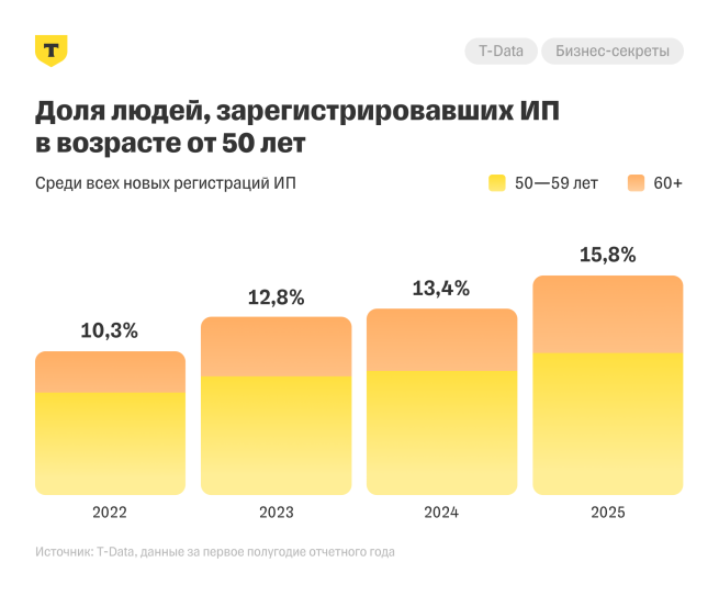 В России выросла доля предпринимателей старше 50 лет - №1