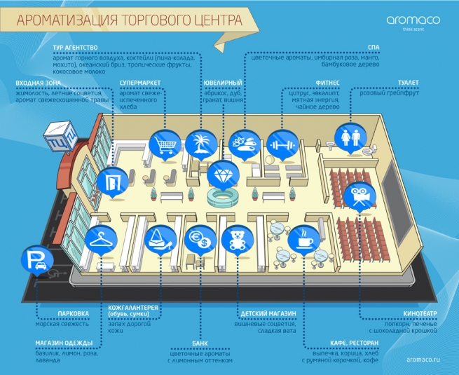 Влияние аромамаркетинга на поведение потребителей (инфографика) Влияние аромамаркетинга на поведение потребителей (инфографика)