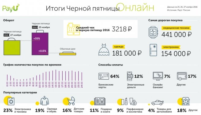 Итоги «Черной Пятницы» - инфографика PayU