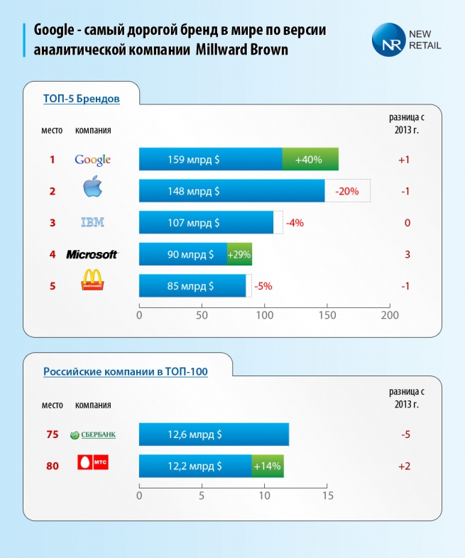 Google стал самым дорогим брендом, опередив Apple (инфографика)