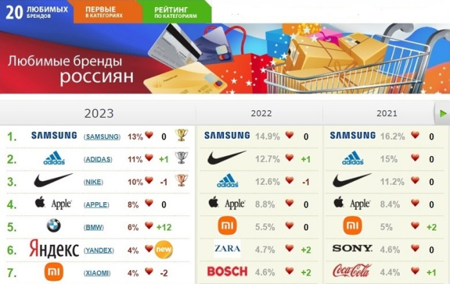 «Сбер», «Яндекс» и Ozon впервые вошли в Топ-20 любимых брендов россиян