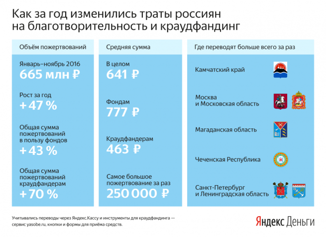 Россияне перевели 665 млн рублей на благотворительность и краудфандинг