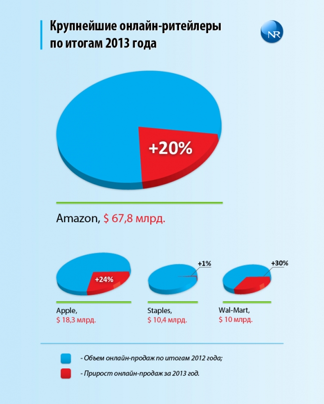 Объявлены лидеры онлайн-продаж 2013 года (инфографика)