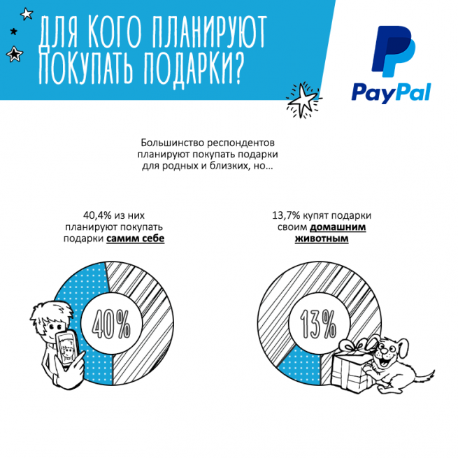 Инфографика: что россияне покупают в онлайне к Новому году