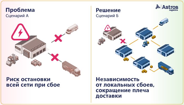 Распределённое хранение в 2026 году: почему один склад перестаёт быть оптимальной моделью