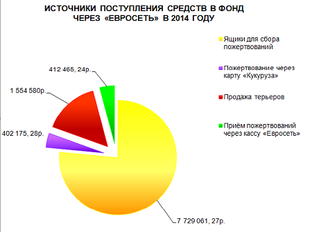 В 2014 году через салоны «Евросети»  поступили пожертвования на сумму более 10 млн. рублей