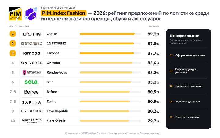 PIM Solutions представила рейтинг качества доставки в сегменте одежды и обуви