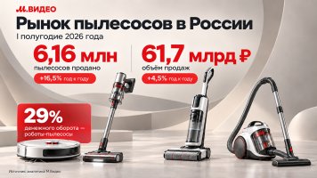 Роботы‑пылесосы заняли почти треть выручки на рынке пылесосов
