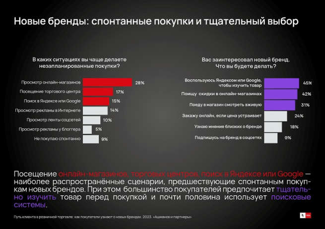 Почти 80% покупателей периодически приобретают товары по рекламе в интернете