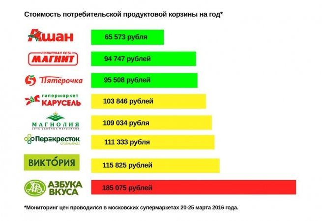 "Ашан" стал самой бюджетной сетью в России