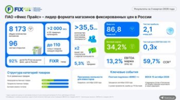 Fix Price подвёл финансовые итоги — выручка выросла на 9,1% Fix Price подвёл финансовые итоги — выручка выросла на 9,1%