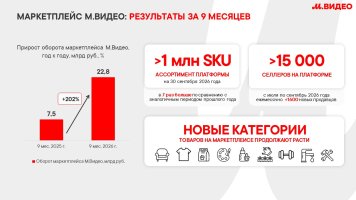 Оборот маркетплейса «М.Видео» за девять месяцев вырос на 202%