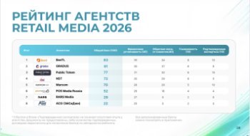 Впервые составлен рейтинг агентств ритейл-медиа Впервые составлен рейтинг агентств ритейл-медиа