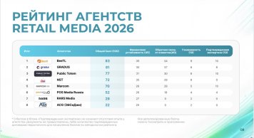 Впервые составлен рейтинг агентств ритейл-медиа | New Retail