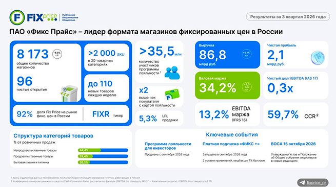 Fix Price подвёл финансовые итоги — выручка выросла на 9,1%