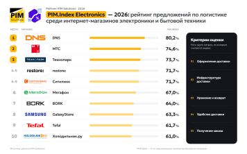 PIM Solutions представила рейтинг качества доставки в сегменте электроники