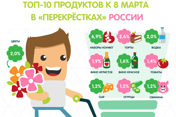Аналитики «Перекрёстка» назвали самые популярные у россиян товары к 8 марта