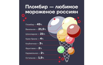 АТОЛ: Почти половина россиян предпочитает пломбир другому мороженому