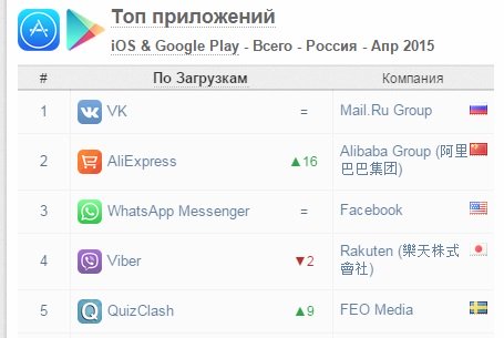 Приложение AliExpress стало вторым по популярности в России
