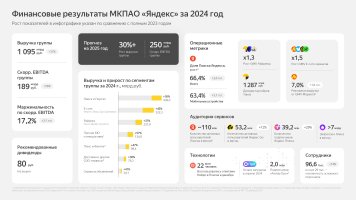 Чистая прибыль Яндекса за 2024 год снизилась на 79%