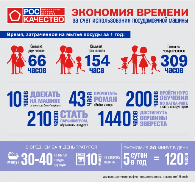 Роскачество: Эко режим бытовой техники экономит в среднем 20% воды и электроэнергии Роскачество: Эко режим бытовой техники экономит в среднем 20% воды и электроэнергии