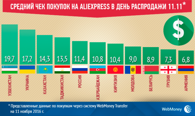 Инфографика WebMoney: Результаты распродажи 11.11 на AliExpress 