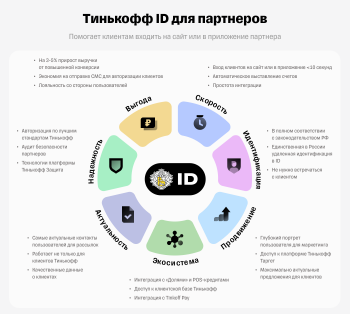 Тинькофф запустил новый сервис для безопасной онлайн идентификации – Tinkoff ID