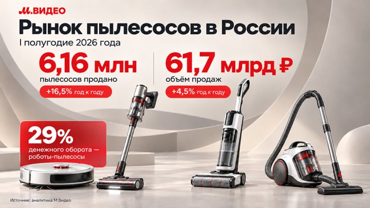 Роботы‑пылесосы заняли почти треть выручки на рынке пылесосов