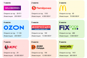 Wildberries, «Пятёрочка» и Макдоналдс и другие герои рейтинга 500 самых продаваемых франшиз России