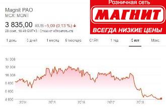 О новой стратегии Магнита