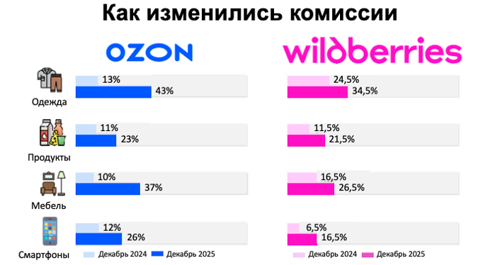 Рост замедлился, регулирование выросло, поглощения активизировались: главные итоги 2025 года в e-commerce