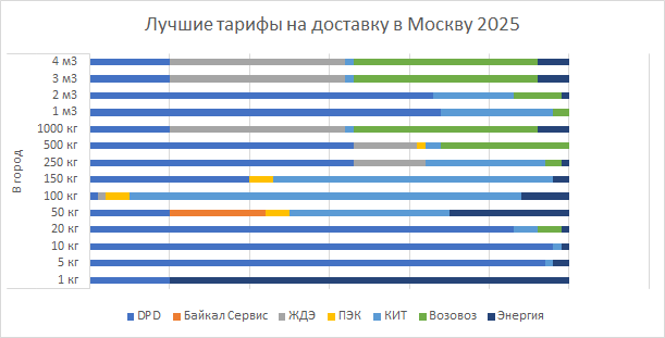 Рейтинг транспортных компаний России по стоимости доставки сборных грузов в 2025 году