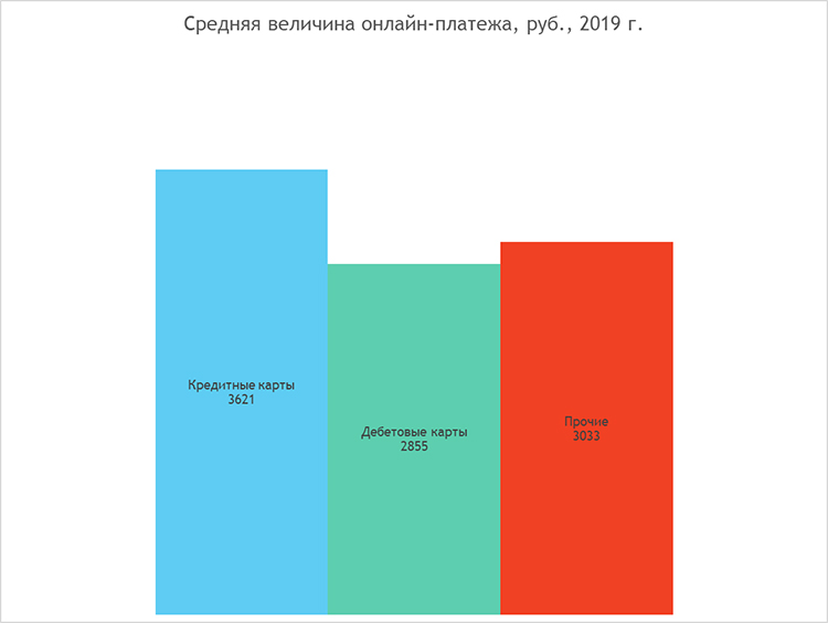 Платежные системы, Pay-сервисы и мобильные устройства: главные тенденции в онлайн-платежах 2019 года