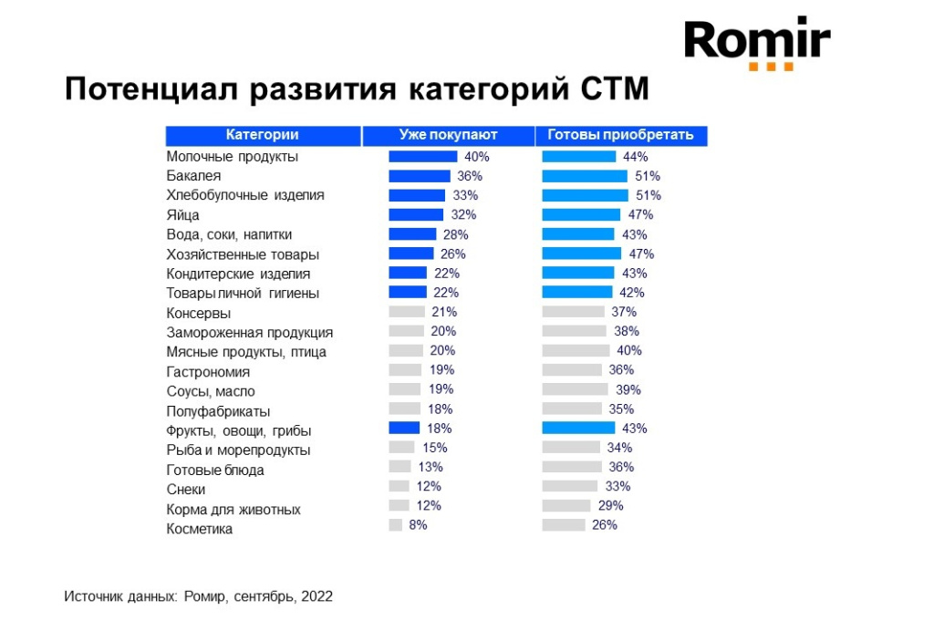 Ромир зафиксировал увеличение доли СТМ на российском рынке за 7 лет